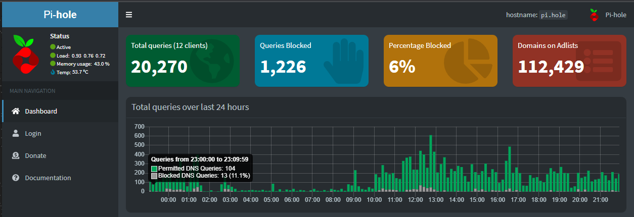 Pi-hole Dashboard